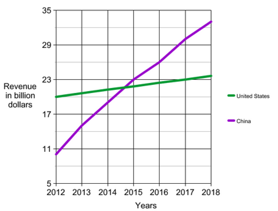 Expected video game revenue 2012-2018 US-China.PNG