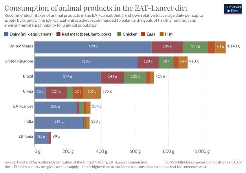 Eat-lancet-diet-animal-products (OWID 0274).png