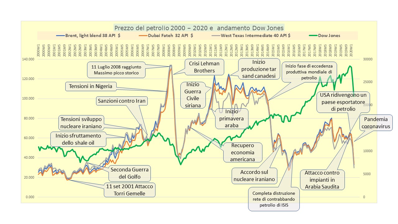 Prezzi petrolio down jones 2000 2020 gaiamentesullaterra.jpg