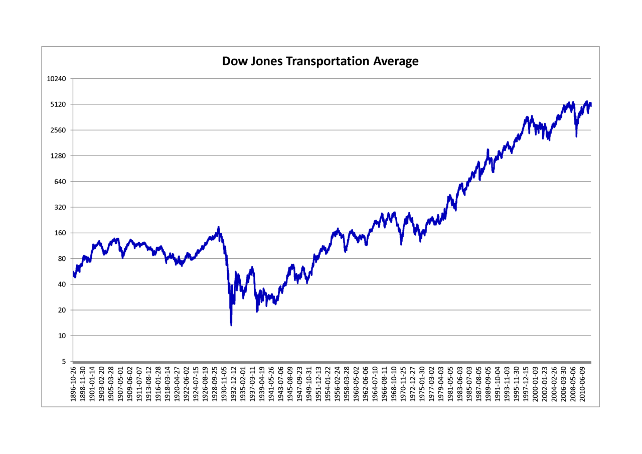 Dow Jones Transportation Average.png