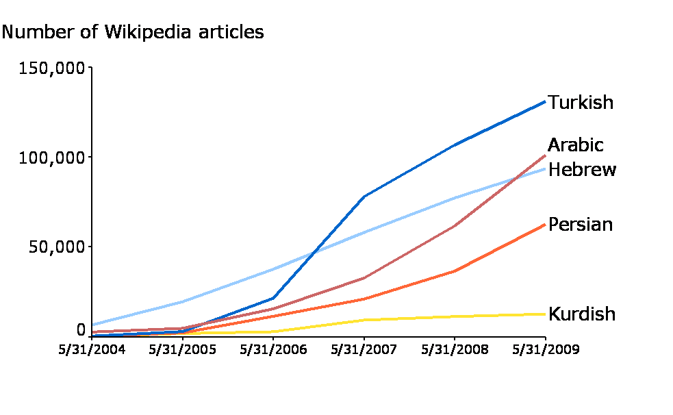 Middle East and North African Language Wikipedias.png
