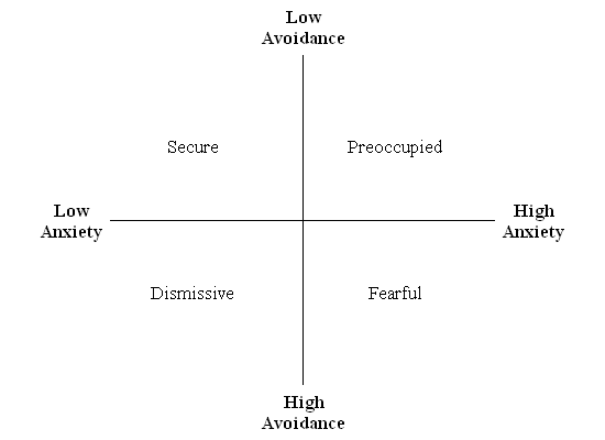 Attachment Theory Two Dimension Model.png