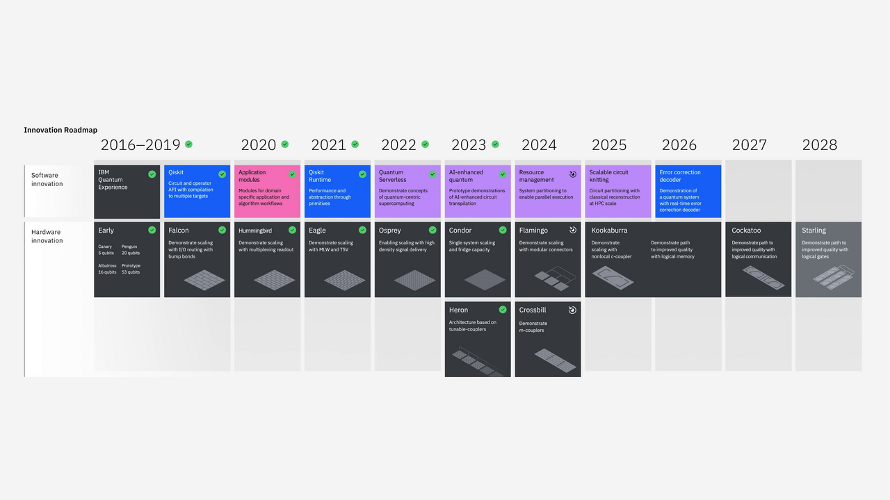 2024 IBM Quantum Roadmap Update – Software & Hardware.png