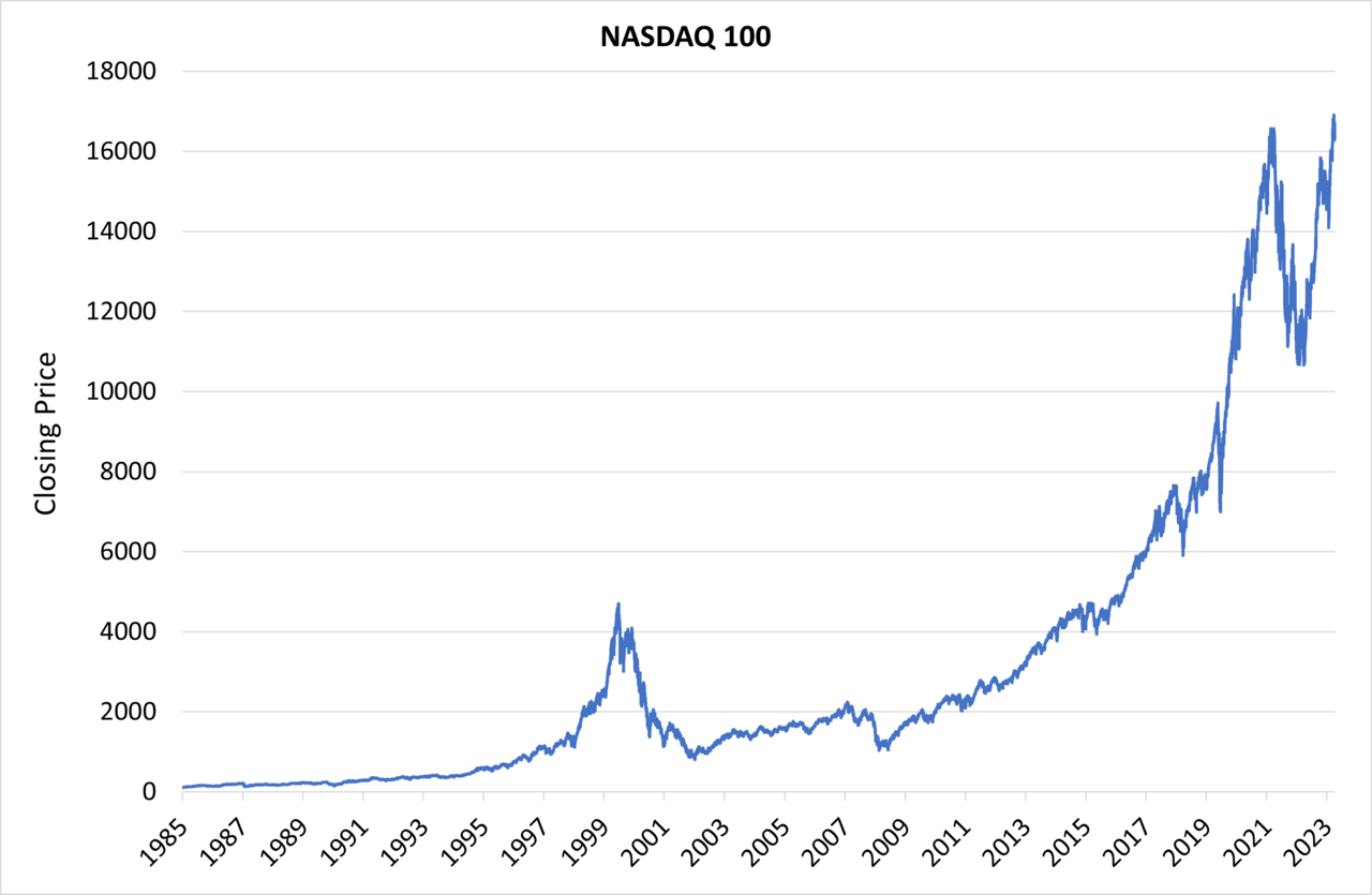NASDAQ 100 - Closing Prices from 1985 - 2024.png