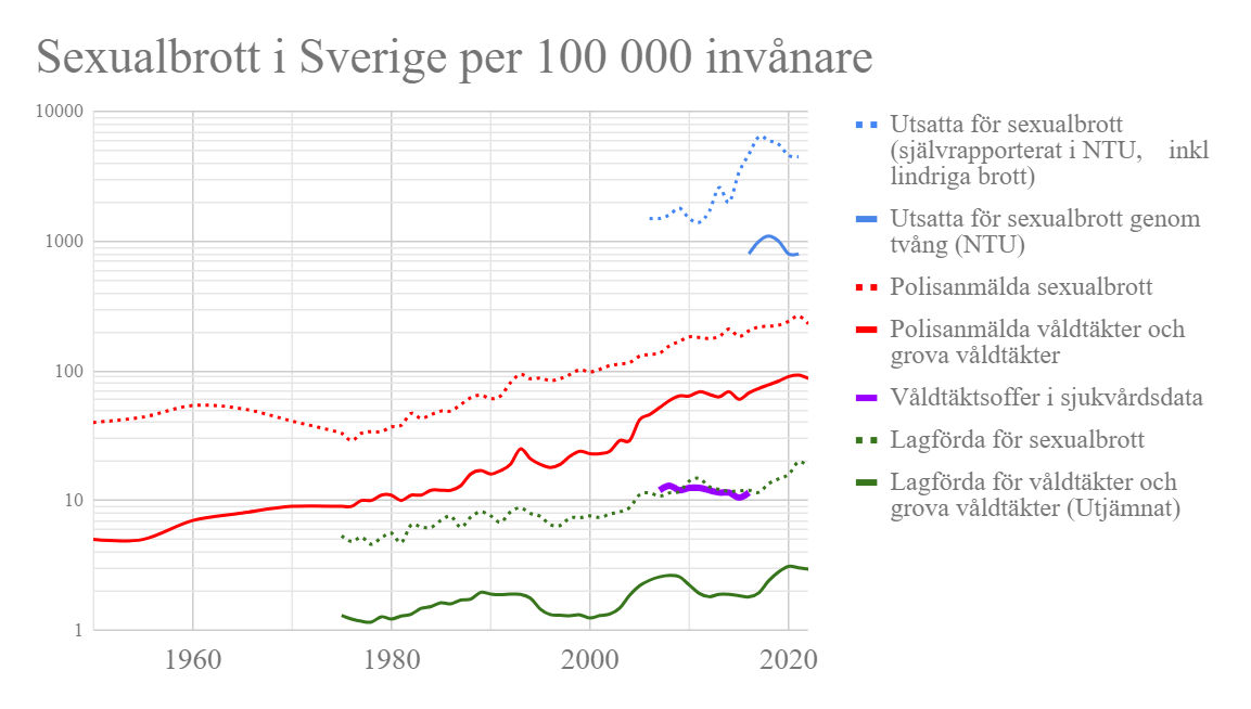 Sexual crimes in Sweden.png