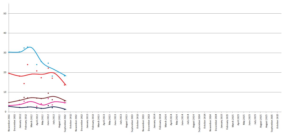Voting intention in Spain since Nov 2011.PNG
