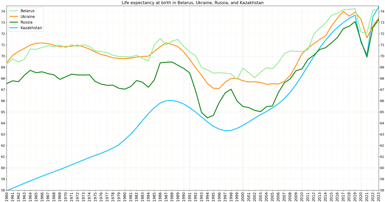 Life expectancy in Ukraine Belarus Russia Kazakhstan.png