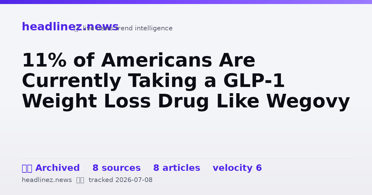 Visual summary for 11% of Americans Are Currently Taking a GLP-1 Weight Loss Drug Like Wegovy